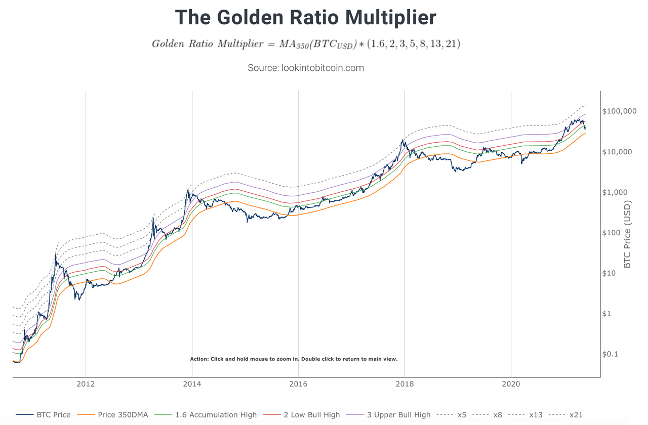 Spiral Out - استفاده از توالی طلایی و توالی فیبوناچی برای پیش بینی چرخه قیمت بیت کوین