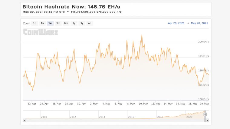 Bitcoin Hashrate Slides- Low BTC Prices, Sichuan Wet Season, Upcoming Difficulty Spike to Blame ...