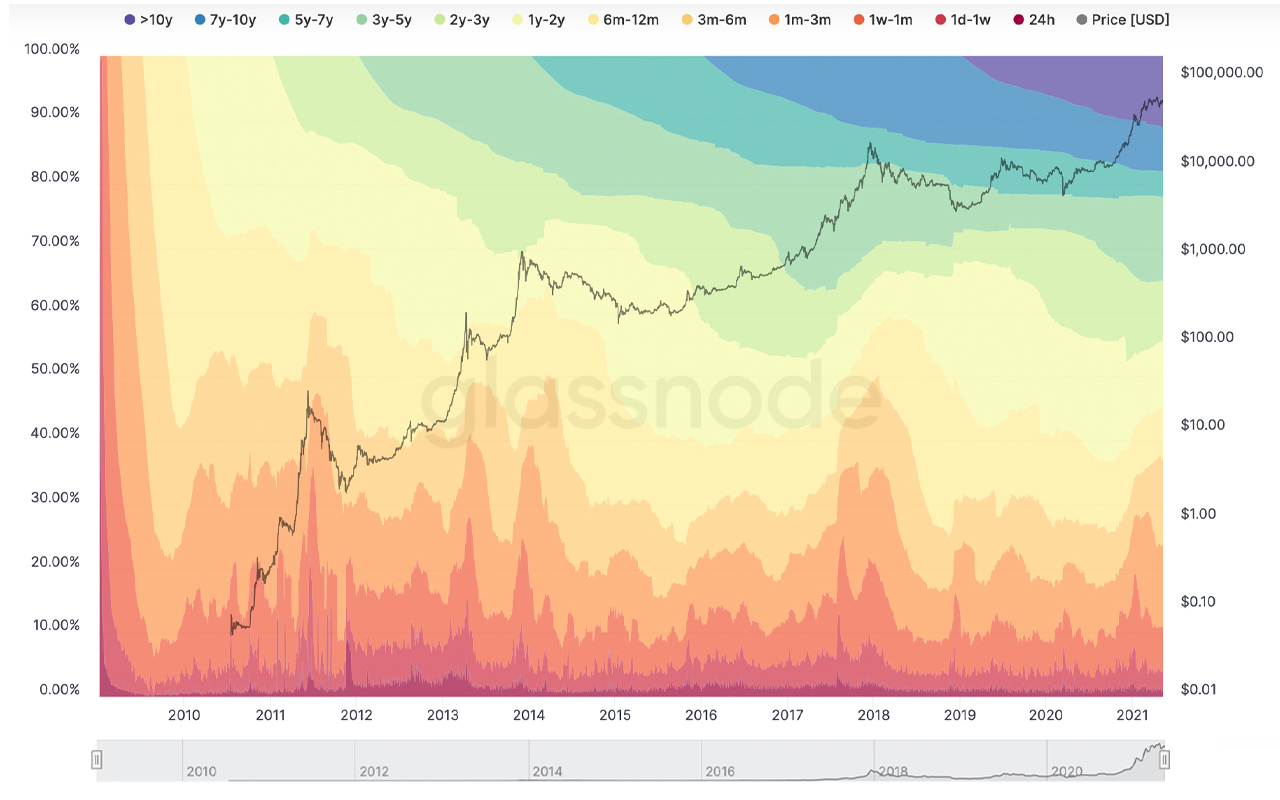 How Long Does a Bitcoin Bull Last?  Proponents use a variety of charts and models to predict future prices - Featured Bitcoin News
