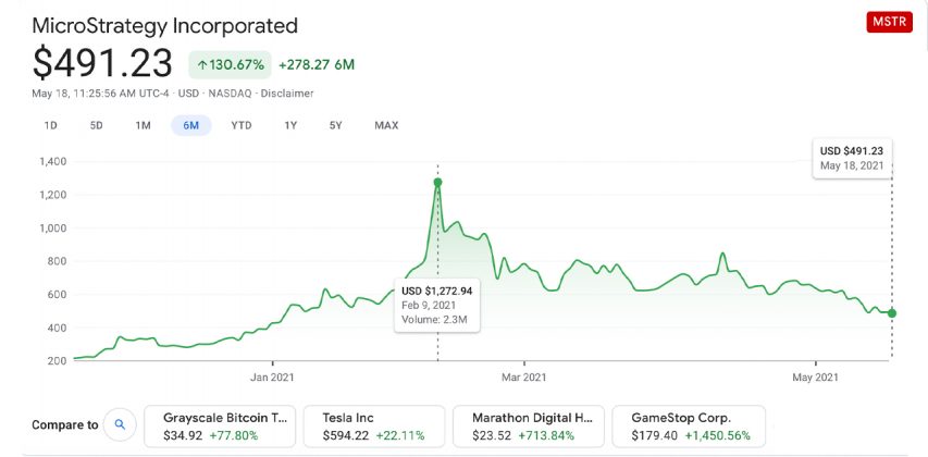 Microstrategy Buys $10M Worth Of Bitcoin, MSTR Shares Down Over 60% ...