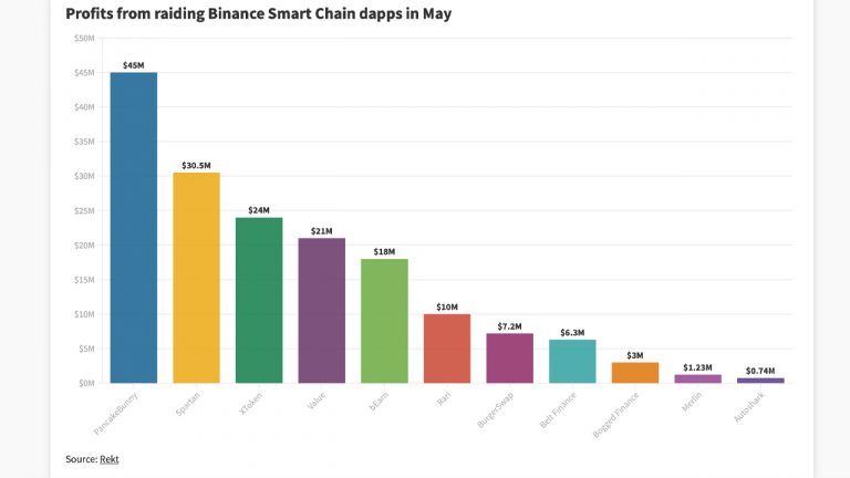 Data Shows BSC Dapps Lost $167 Million Last Month From Flash Loan