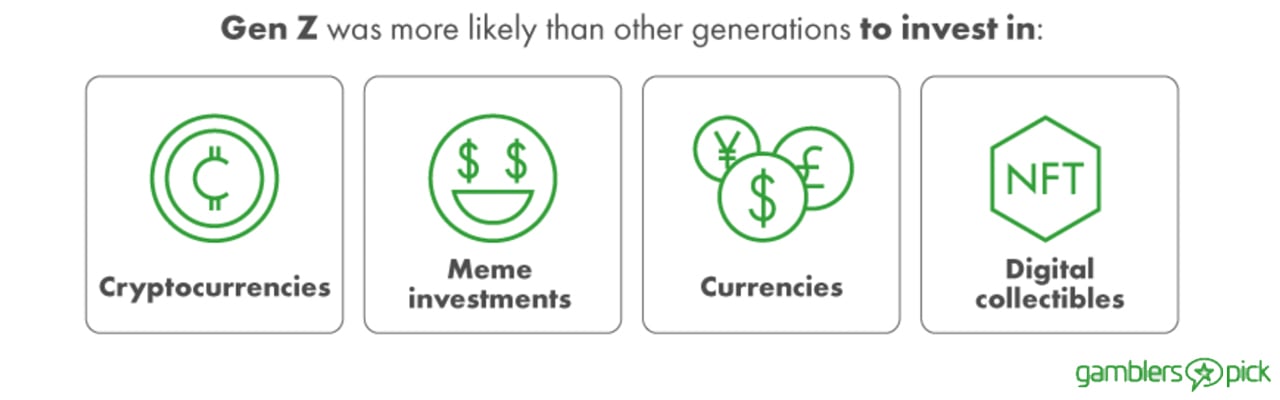 Опрос показывает, что поколение Z более склонно инвестировать в криптовалюты и мемы, чем в традиционные инвестиции 
