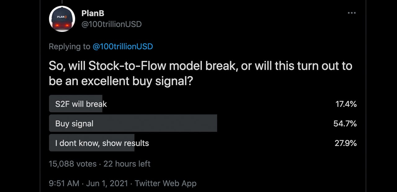Bitcoin Stock-to-Flow Model Still Intact — 'Starting to look like 2013' S2F Creator Says 